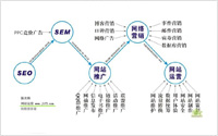 網絡營銷不等同搜索引擎營銷，更不僅SEO